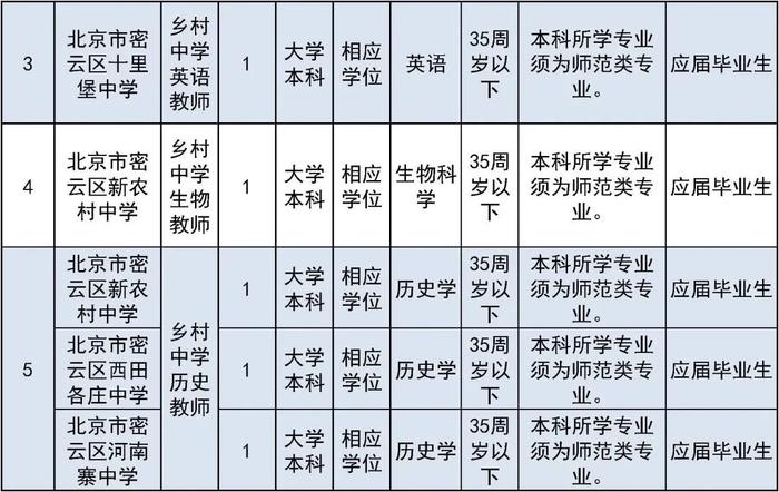 报名即将开始！朝阳区、房山区、密云区教育系统招聘教职员工