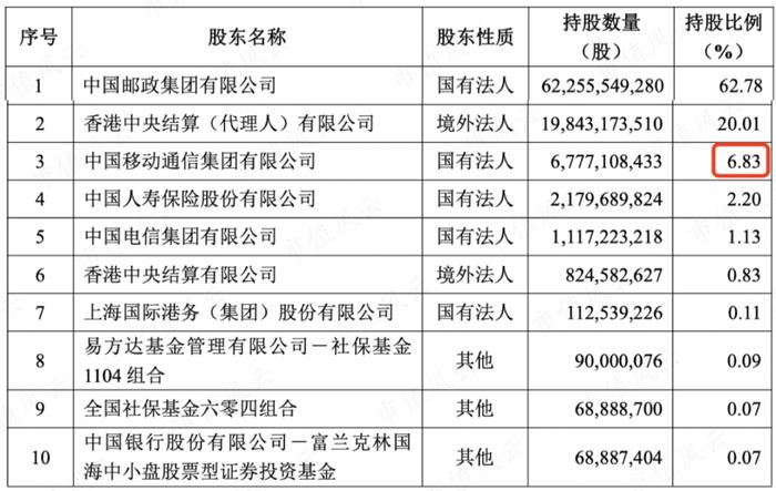 A股资产价格很有吸引力！中国移动集团450亿包揽邮储银行定增，溢价超40%，锁定5年