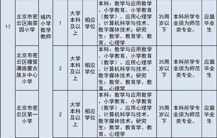 报名即将开始！朝阳区、房山区、密云区教育系统招聘教职员工