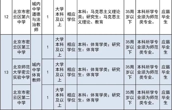 报名即将开始！朝阳区、房山区、密云区教育系统招聘教职员工