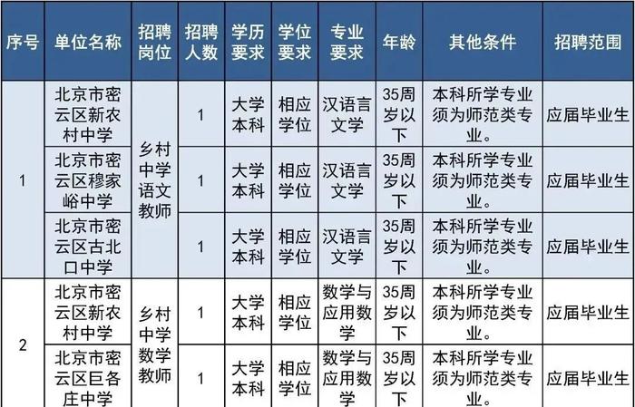 报名即将开始！朝阳区、房山区、密云区教育系统招聘教职员工