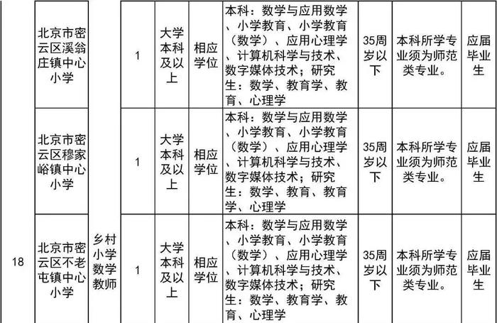 报名即将开始！朝阳区、房山区、密云区教育系统招聘教职员工