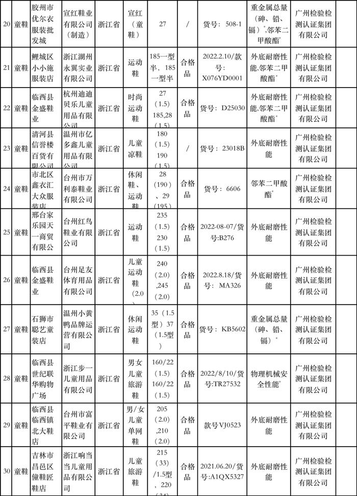 质检资讯｜59批次儿童用品不合格，涉及英氏、小黄鸭等品牌