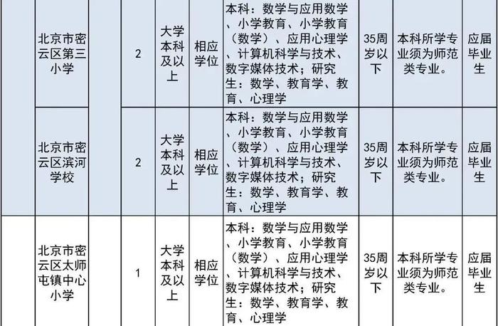 报名即将开始！朝阳区、房山区、密云区教育系统招聘教职员工