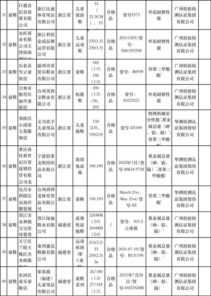 质检资讯｜59批次儿童用品不合格，涉及英氏、小黄鸭等品牌