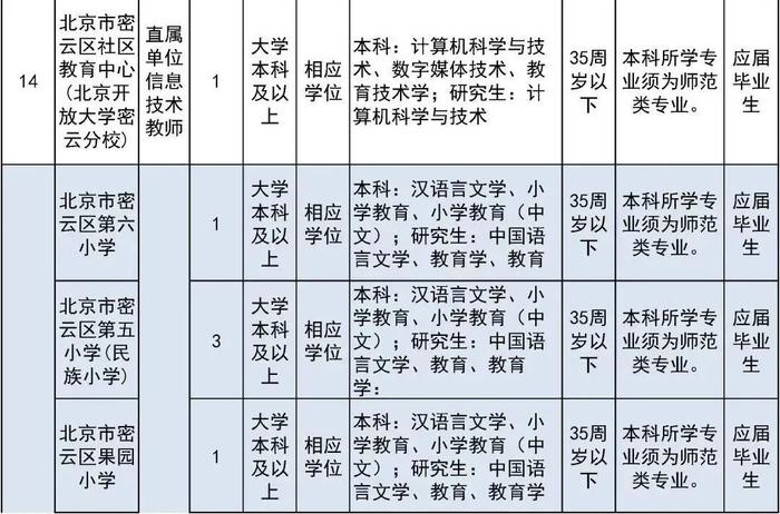 报名即将开始！朝阳区、房山区、密云区教育系统招聘教职员工