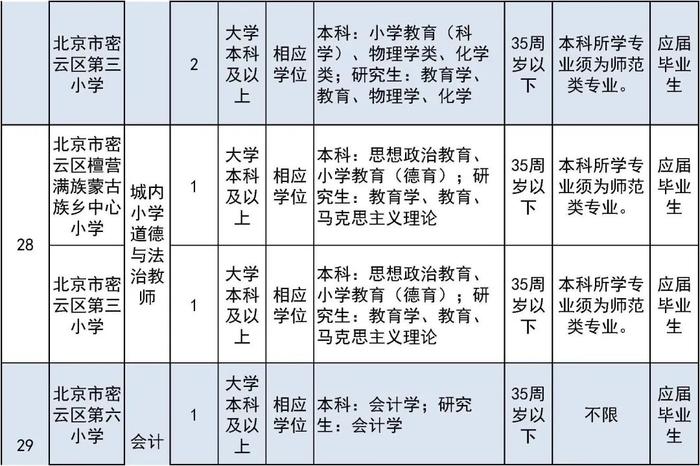 报名即将开始！朝阳区、房山区、密云区教育系统招聘教职员工