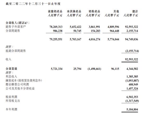 蒙牛集团去年收入超900亿元，锚定“再创一个新蒙牛”战略目标