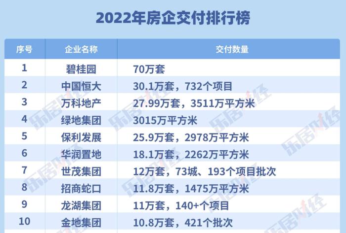 2022年碧桂园债务规模、融资成本实现“双降”，全年交付70万套房屋