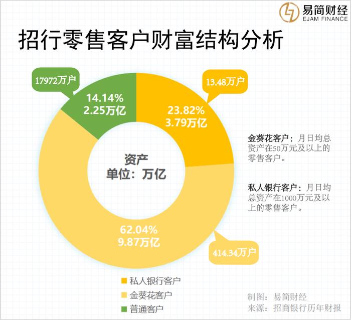 十万亿招行，非息净收入下降，不良贷款率七年来首次上升