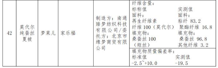 100款床上用品比较试验：雅鹿、红蜻蜓、美罗家纺等纤维含量实测值与标称不符