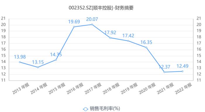 “快递一哥”顺丰控股去年净利增长45%，前十大股东中4位去年四季度在减持