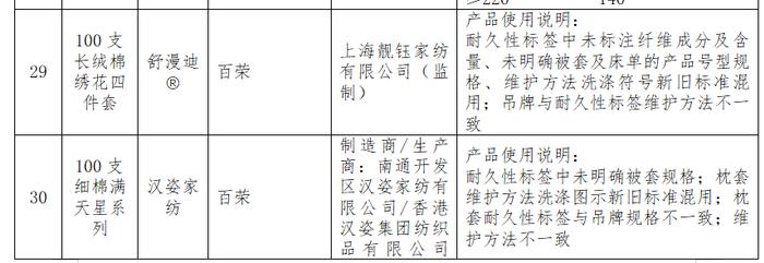 100款床上用品比较试验：雅鹿、红蜻蜓、美罗家纺等纤维含量实测值与标称不符