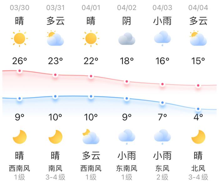 知晓｜9~26℃，北京多家医院“上新”预约挂号服务平台！北京将新增一条客运大巴新线，连接首都机场与承德避暑山庄！