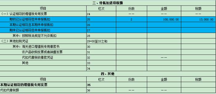 待抵扣进项税不是待认证进项税，两个科目别混淆