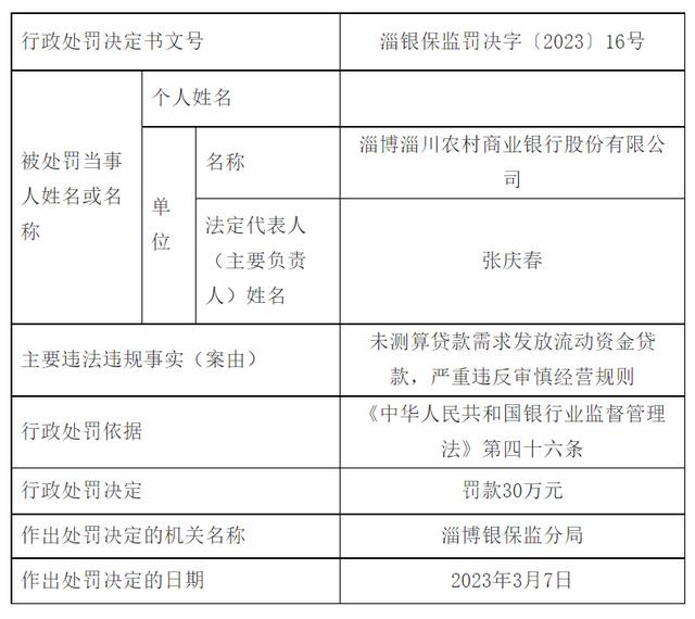 淄博淄川农商行被罚30万，未测算贷款需求发放流动资金贷款