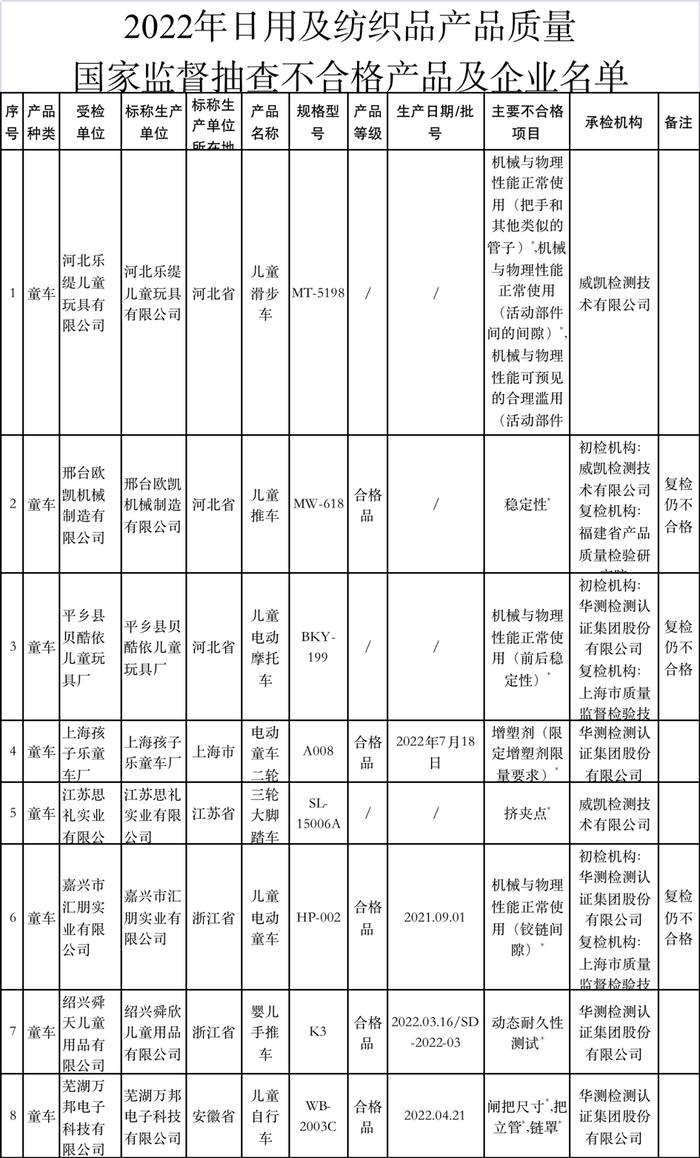 质检资讯｜59批次儿童用品不合格，涉及英氏、小黄鸭等品牌