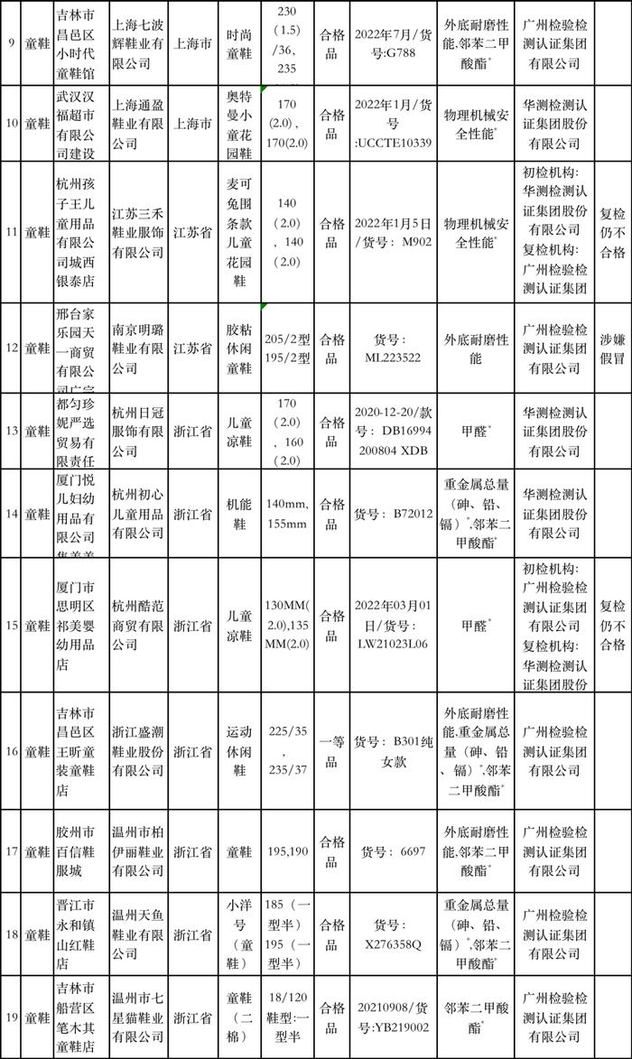 质检资讯｜59批次儿童用品不合格，涉及英氏、小黄鸭等品牌