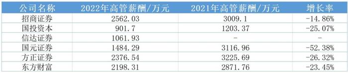 人均薪酬少了近23万！券商降薪潮，真的来了 || 深度