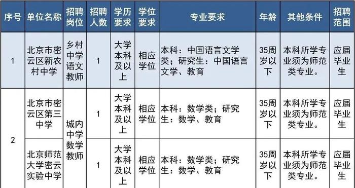 报名即将开始！朝阳区、房山区、密云区教育系统招聘教职员工