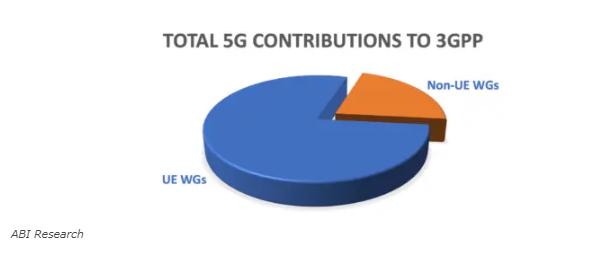 3GPP 5G标准贡献Top 20排行榜：华为遥遥领先 中兴大唐vivo进入前十