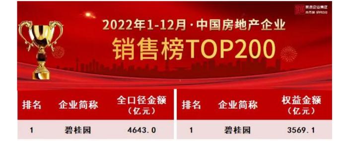 2022年碧桂园债务规模、融资成本实现“双降”，全年交付70万套房屋