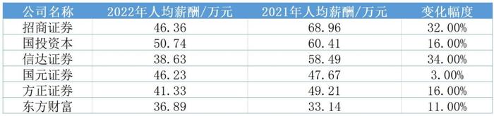 人均薪酬少了近23万！券商降薪潮，真的来了 || 深度