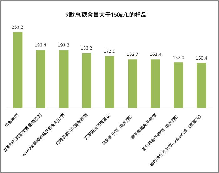 宣称“0防腐”却检出防腐剂！“苏州桥”“顺昌源”两款果酒涉嫌虚假宣传