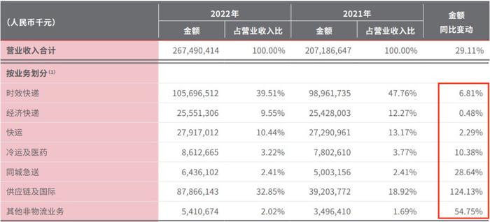 “快递一哥”顺丰控股去年净利增长45%，前十大股东中4位去年四季度在减持