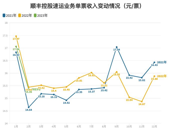 “快递一哥”顺丰控股去年净利增长45%，前十大股东中4位去年四季度在减持