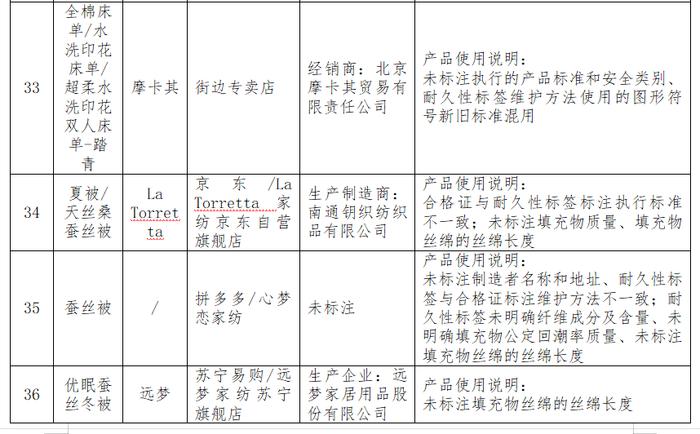 100款床上用品比较试验：雅鹿、红蜻蜓、美罗家纺等纤维含量实测值与标称不符