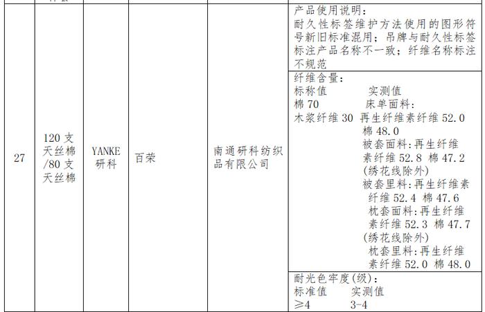 100款床上用品比较试验：雅鹿、红蜻蜓、美罗家纺等纤维含量实测值与标称不符