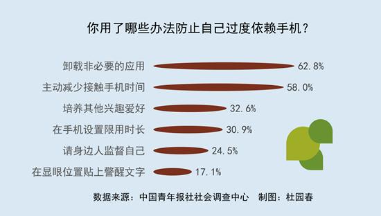 防止过度依赖手机 62.8%受访者卸载了非必要应用