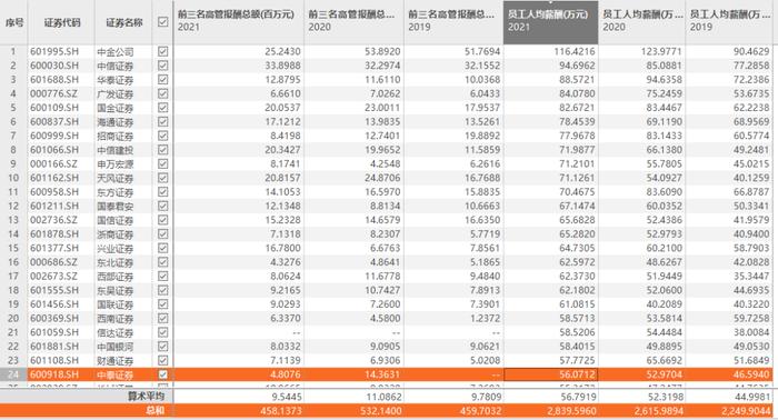 人均薪酬少了近23万！券商降薪潮，真的来了 || 深度