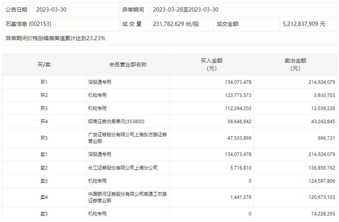 龙虎榜 | 石基信息今日涨7.35%，深股通买入1.54亿元并卖出2.15亿元