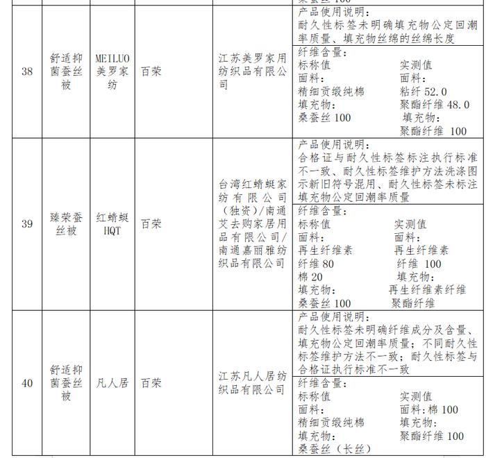 100款床上用品比较试验：雅鹿、红蜻蜓、美罗家纺等纤维含量实测值与标称不符