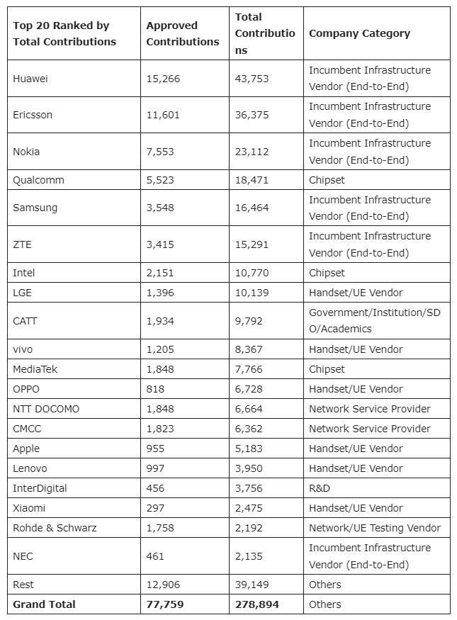 3GPP 5G标准贡献Top 20排行榜：华为遥遥领先 中兴大唐vivo进入前十