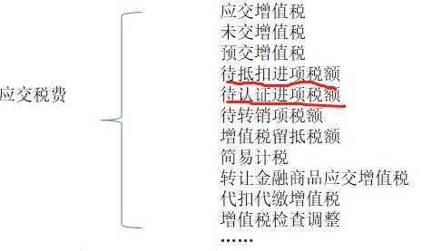 待抵扣进项税不是待认证进项税，两个科目别混淆