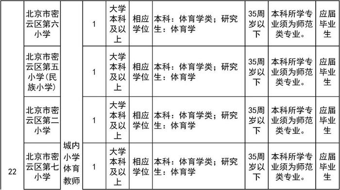 报名即将开始！朝阳区、房山区、密云区教育系统招聘教职员工