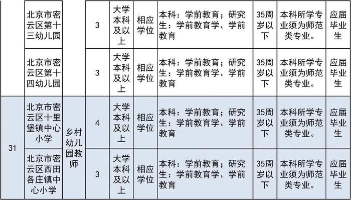 报名即将开始！朝阳区、房山区、密云区教育系统招聘教职员工