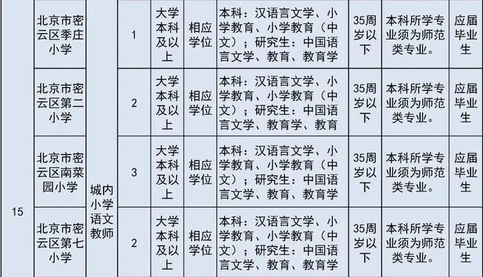 报名即将开始！朝阳区、房山区、密云区教育系统招聘教职员工