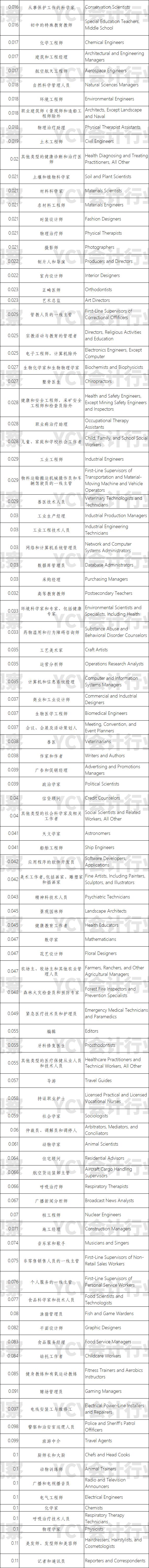 职业的计算机取代度排行 财务经理安全 其他财会人员较危险