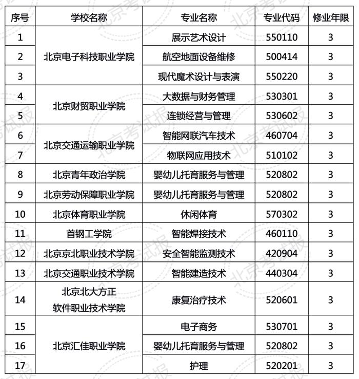 知晓｜10~23℃，四部门：4月1日后，调整新冠患者医保报销政策！北京16所高校新增20余个高职专业，名单一览