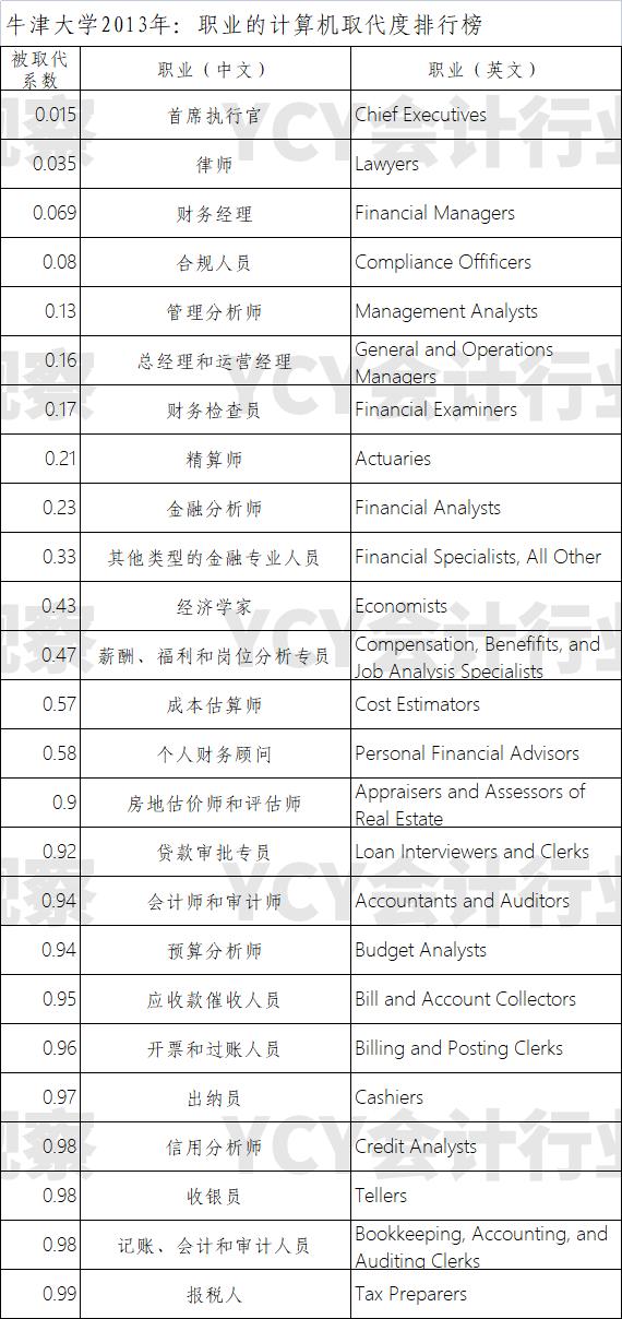 职业的计算机取代度排行 财务经理安全 其他财会人员较危险