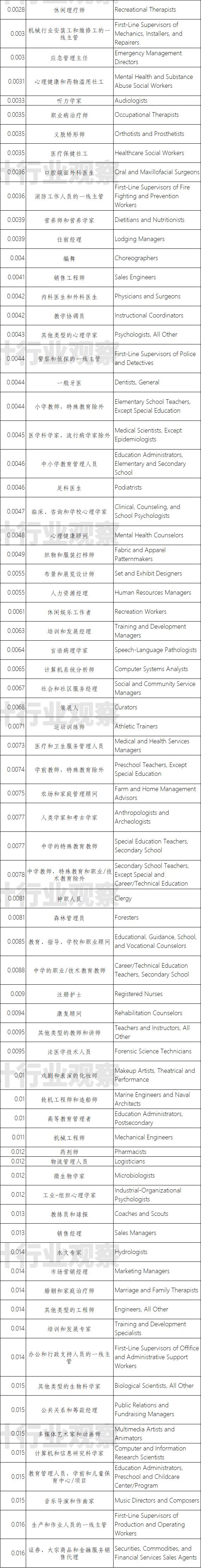 职业的计算机取代度排行 财务经理安全 其他财会人员较危险