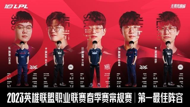 英雄联盟 2023 LPL 春季常规赛最佳阵容公布，MVP 和最佳新秀出炉