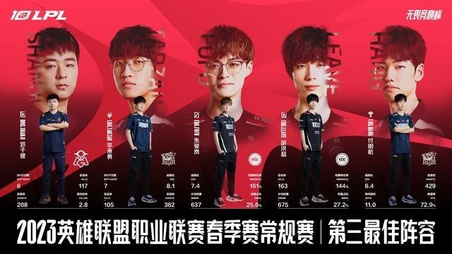 英雄联盟 2023 LPL 春季常规赛最佳阵容公布，MVP 和最佳新秀出炉