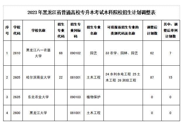 招生计划有调整！涉及黑龙江这四所院校