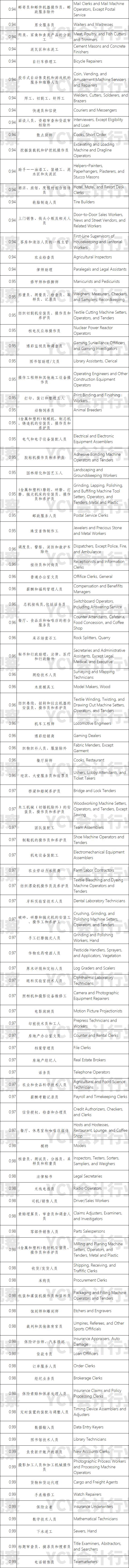 职业的计算机取代度排行 财务经理安全 其他财会人员较危险