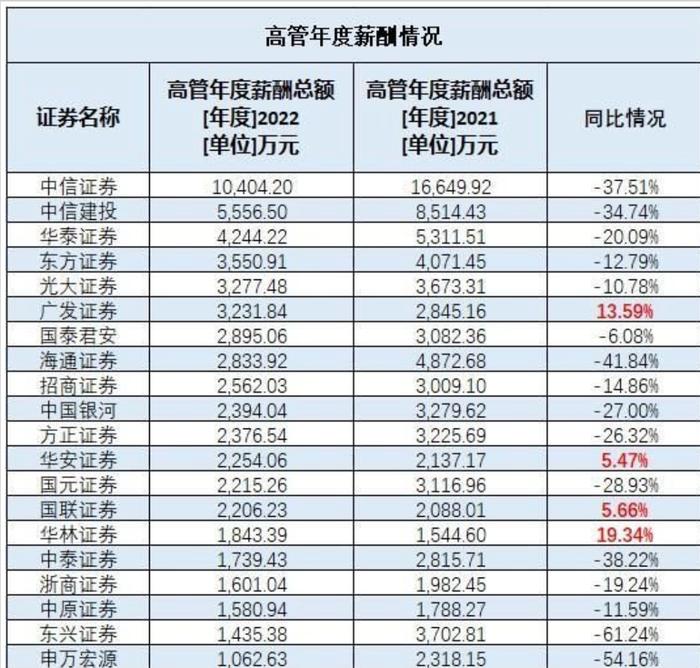 券商降薪已实锤，那进入投行是否还是好的机会呢？